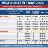 Visa Bulletin, May 2026