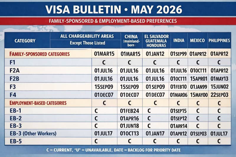 May 2026 Visa Bulletin: What’s New for Green Cards, AOS, and Immigrant Visas