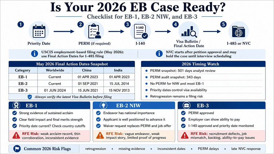 EB Green Card Stress Test 2026: проверка готовности EB-1, EB-2 и EB-3 кейса