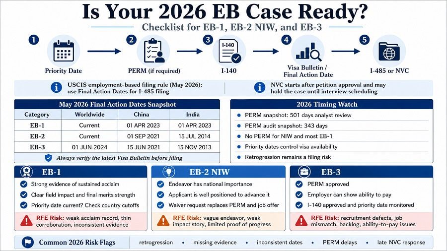 EB Green Card Stress Test 2026: проверка готовности EB-1, EB-2 и EB-3 кейса